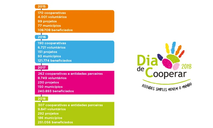 Dia C beneficia mais de 251 mil pessoas no RS em 2018