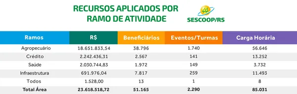 Sescoop/RS capacita mais de 51 mil pessoas em 2021