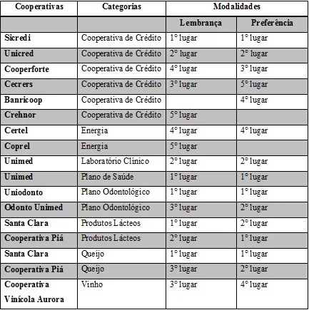 Cooperativas gaúchas são destaques na pesquisa Marcas de Quem Decide