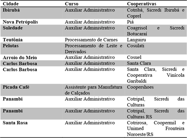 Turmas do Programa Aprendiz Cooperativo iniciam aulas em fevereiro