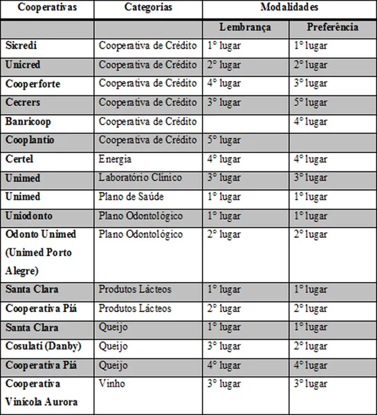 Cooperativas do RS se destacam na entrega do Marcas de Quem Decide