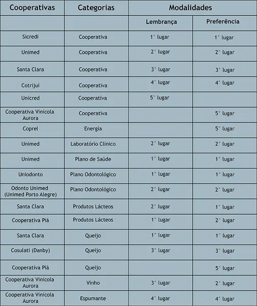 Pesquisa relaciona dez cooperativas entre as marcas mais lembradas e preferidas dos gaúchos