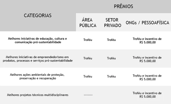 Prêmio Boas Ideias de Sustentabilidade está com inscrições abertas