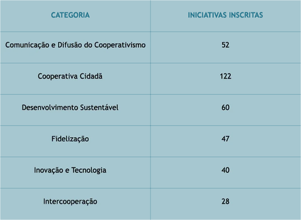 Unimed Nordeste-RS é finalista do Prêmio SOMOSCOOP