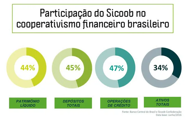 Sistema Sicoob inaugura sua primeira agência em Porto Alegre