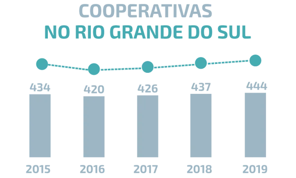 População gaúcha envolvida no cooperativismo cresce