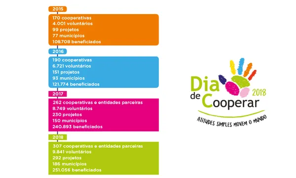 Dia C beneficia mais de 251 mil pessoas no RS em 2018