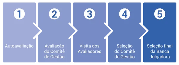 Prêmio Excelência de Gestão abre inscrições