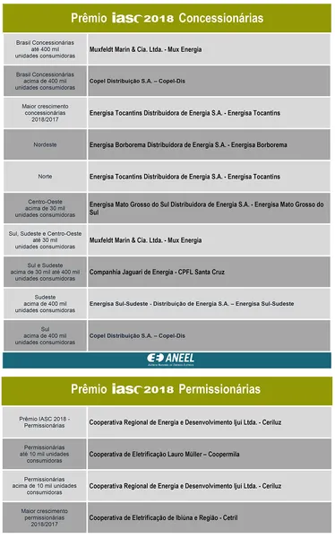 Ceriluz conquista Prêmio Iasc e é a melhor distribuidora de energia do Brasil