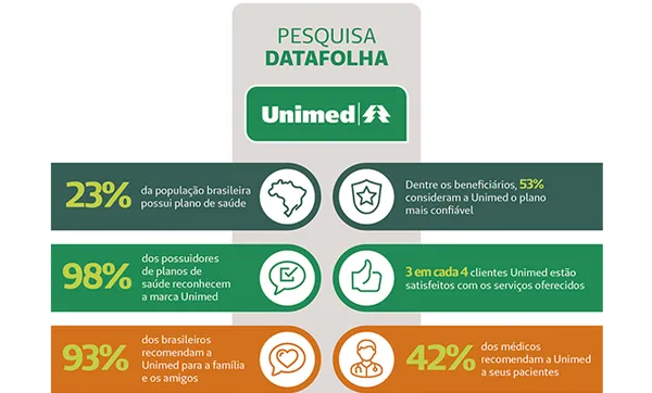 Unimed é o Plano de Saúde mais confiável