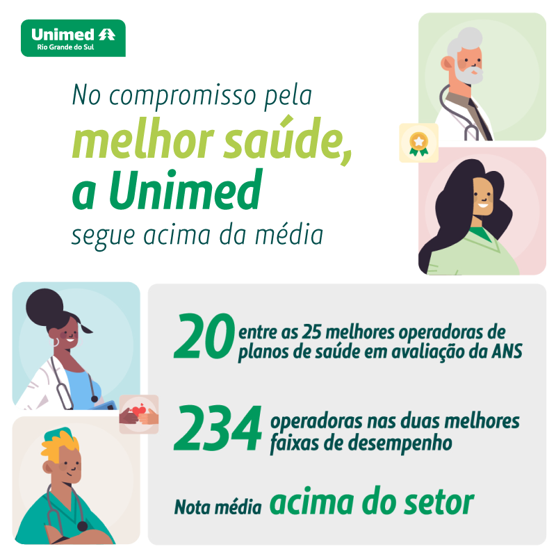 Sistema Unimed lidera, mais uma vez, índice da ANS