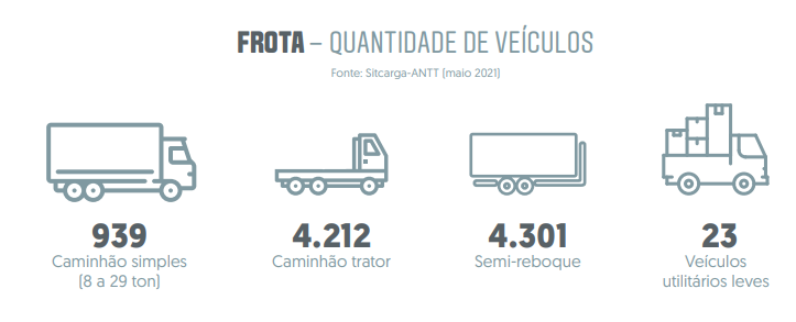 Cooperativas de Transporte do RS faturam R$ 640,5 milhões e ampliam frota de veículos