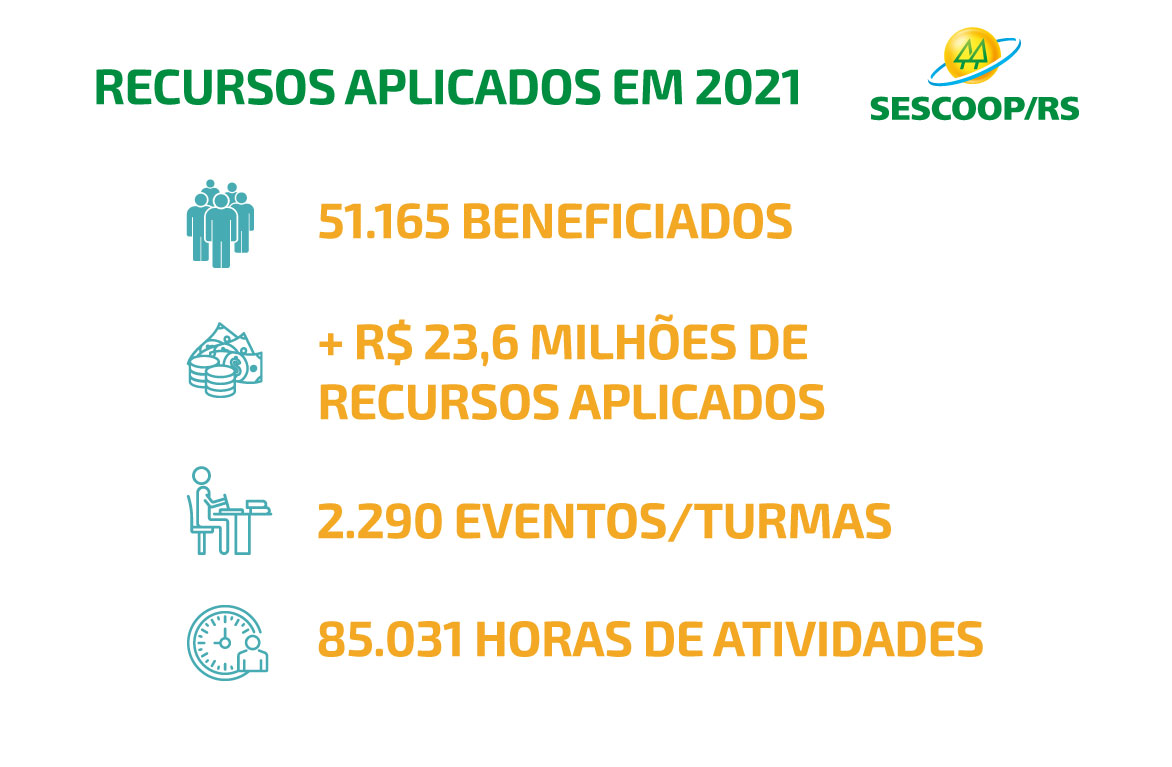 Sescoop/RS capacita mais de 51 mil pessoas em 2021