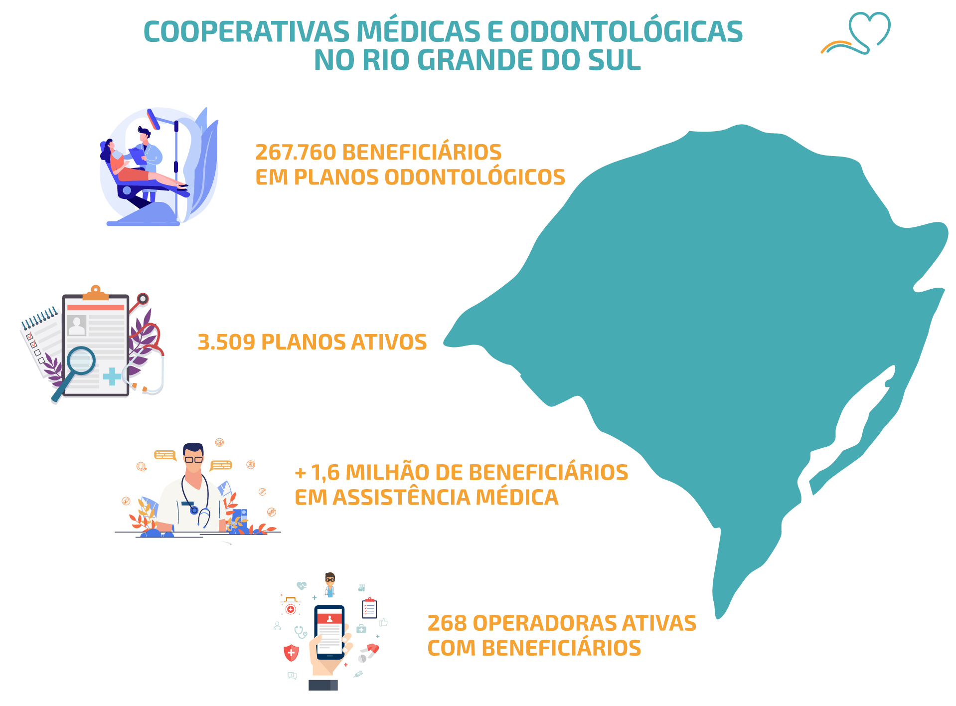 Cooperativas de Saúde fecham primeiro trimestre do ano com incremento de 7 mil beneficiários no RS