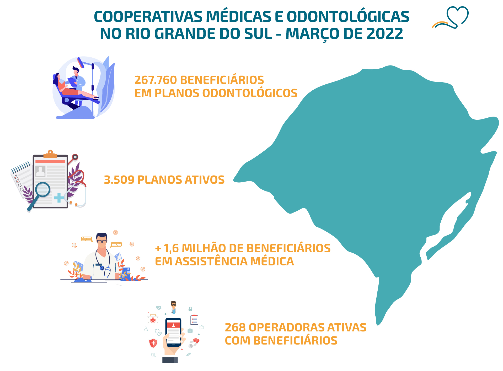 Cooperativas de Saúde fecham primeiro trimestre do ano com incremento de 7 mil beneficiários no RS