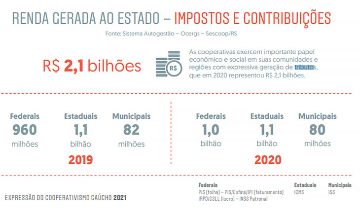 Cooperativas das Missões crescem 5,11% e faturam R$ 2,38 bilhões em 2020