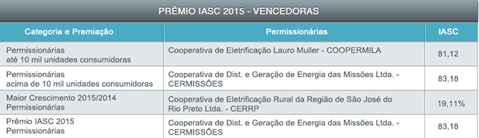 Cermissões é eleita a Melhor Distribuidora de Energia Elétrica do Brasil pelo segundo ano consecutivo