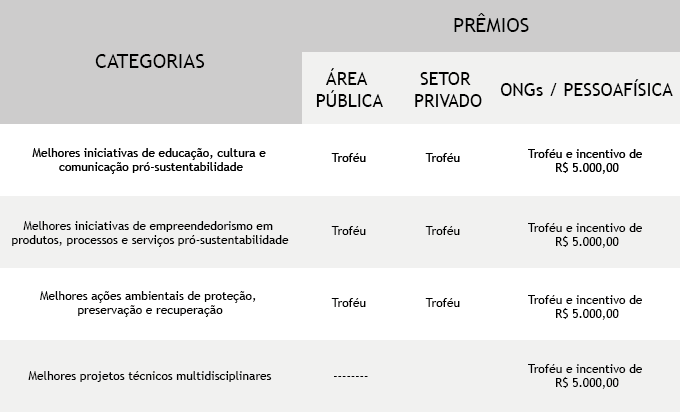 Prêmio Boas Ideias de Sustentabilidade está com inscrições abertas