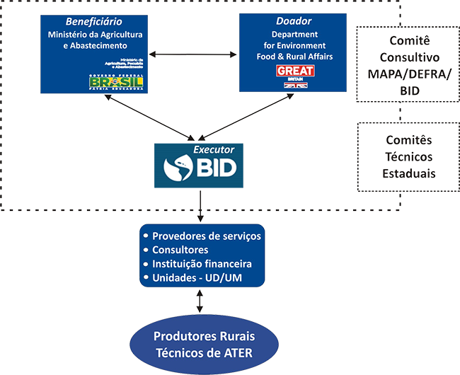 Produtores podem cadastrar suas propriedades no Projeto Rural Sustentável