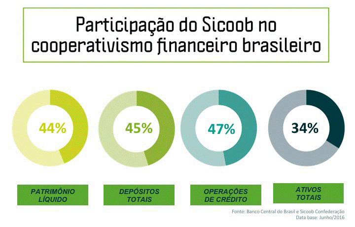 Sistema Sicoob inaugura sua primeira agência em Porto Alegre