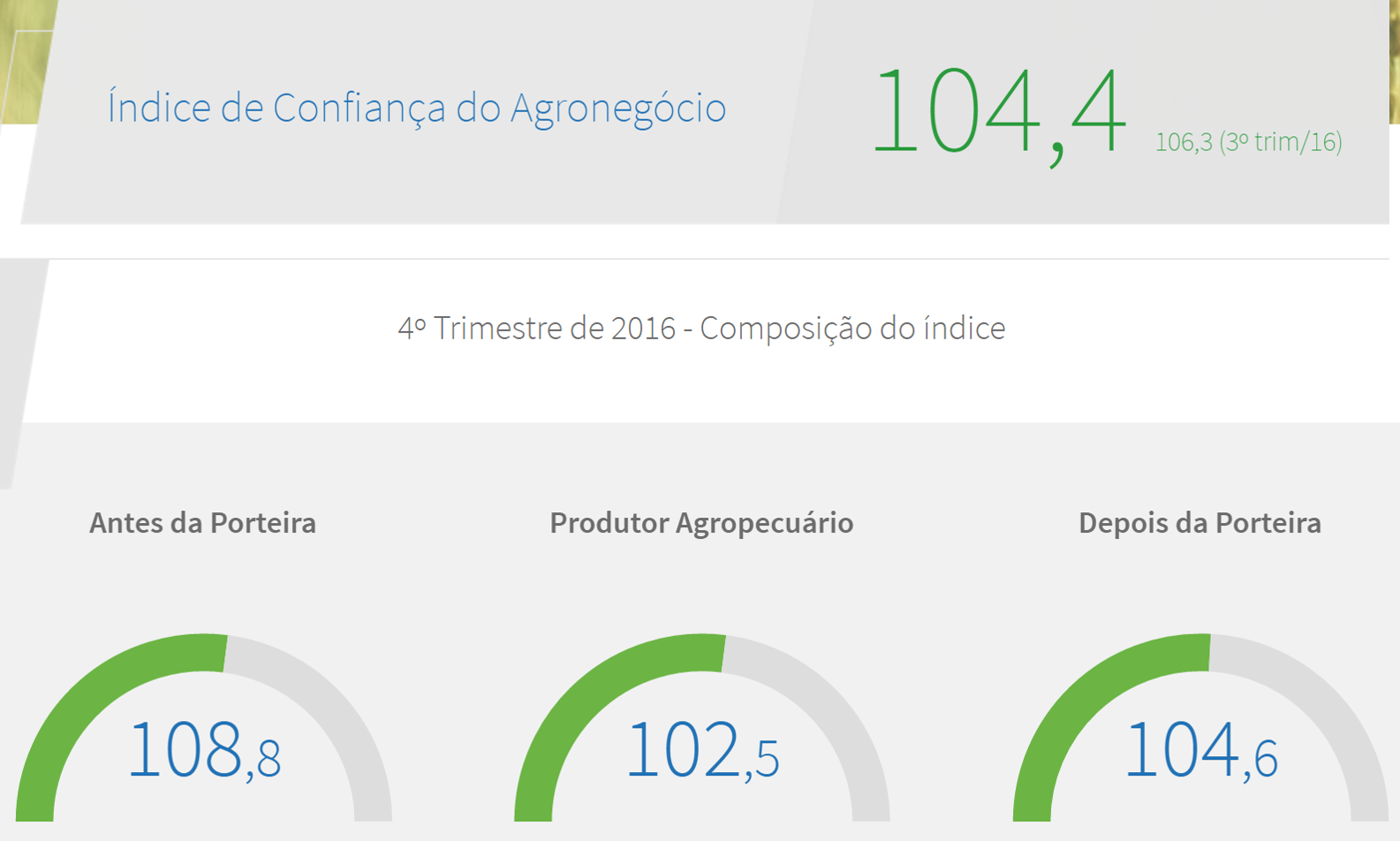 Confiança do agronegócio recua 1,9 ponto no 4º tri