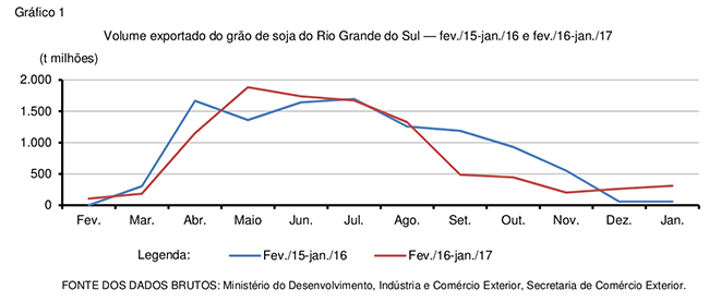 Exportações do agronegócio gaúcho crescem em janeiro