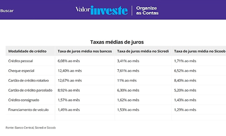 Valor Investe destaca vantagens das cooperativas de Crédito