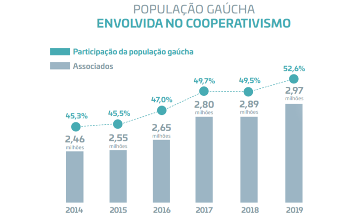 População gaúcha envolvida no cooperativismo cresce