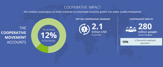 Cooperativas empregam 280 milhões de pessoas em todo o mundo