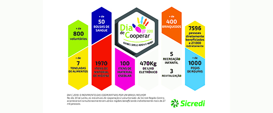 Sicredi Região Centro realiza ações do Dia C