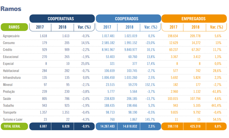 Empregos crescem 17,8% no cooperativismo brasileiro