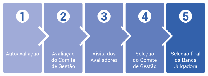 Prêmio Excelência de Gestão abre inscrições