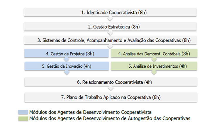 Sescoop/RS promove capacitação de Agentes de Desenvolvimento do Cooperativismo