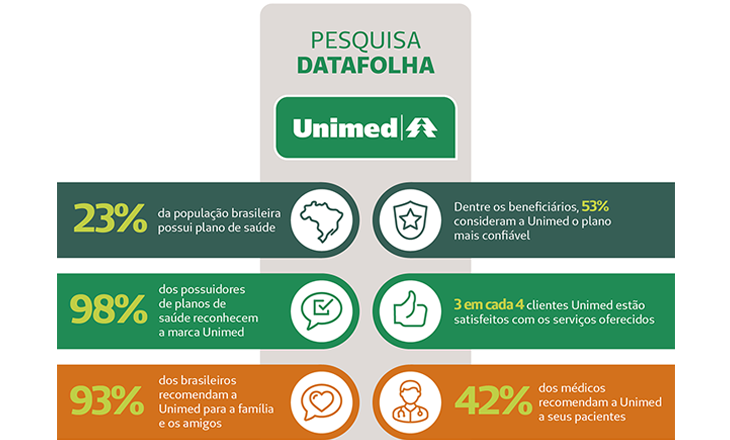 Unimed é o Plano de Saúde mais confiável